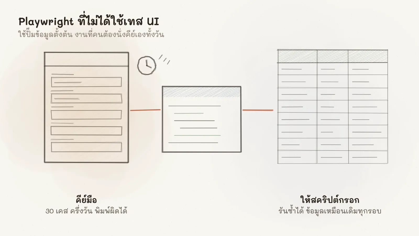 ภาพเปรียบเทียบ ซ้ายคือฟอร์มที่ต้องคีย์มือทีละช่องพร้อมนาฬิกา กลางคือสคริปต์ ขวาคือตารางข้อมูลที่ถูกกรอกเต็มโดยอัตโนมัติ