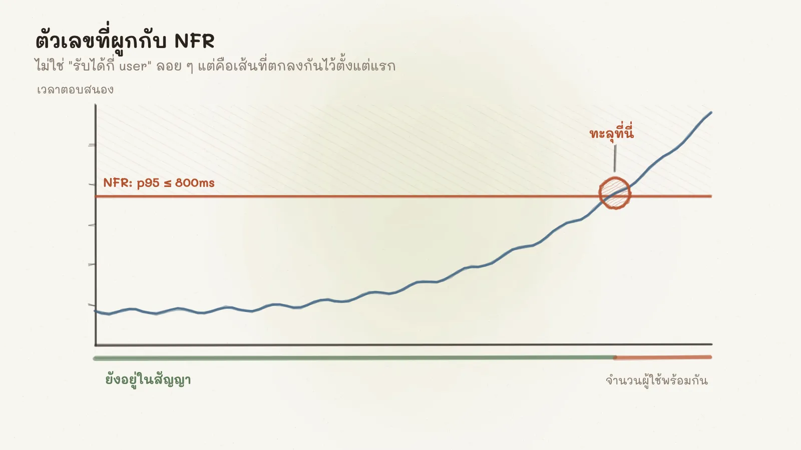 ภาพกราฟเวลาตอบสนองเทียบกับจำนวนผู้ใช้ มีเส้นแนวนอนสีแดงคือ NFR ที่ p95 ไม่เกิน 800ms และจุดที่เส้นกราฟทะลุเส้นนั้นถูกวงไว้