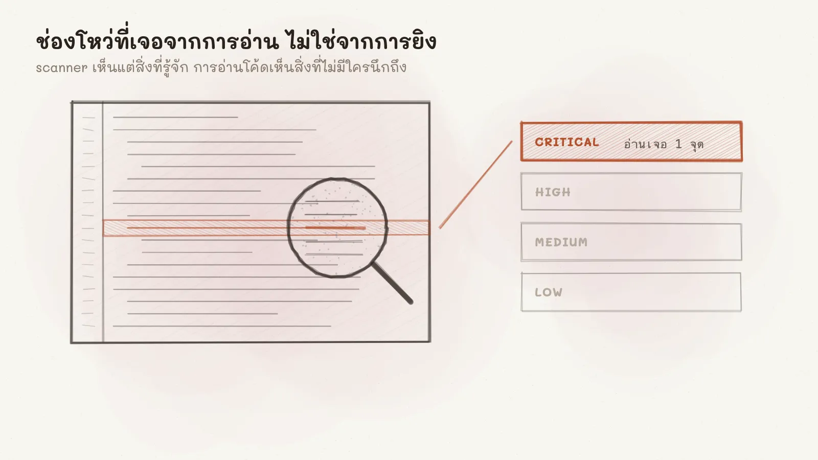 ภาพกำแพงโค้ดที่มีบรรทัดหนึ่งถูกไฮไลต์และมีแว่นขยายส่องอยู่ ด้านขวาเป็นป้ายระดับความรุนแรงสี่ระดับ โดยระดับ CRITICAL ถูกทำเครื่องหมายว่าอ่านเจอหนึ่งจุด