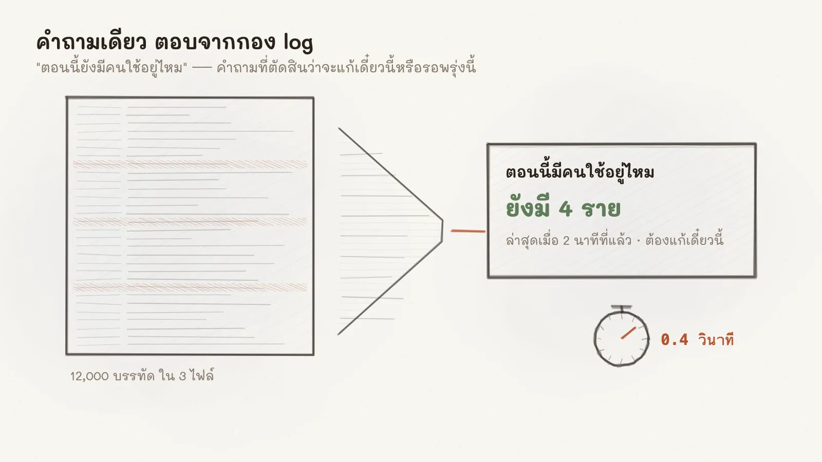 ภาพกอง log หนาทางซ้ายไหลผ่านกรวยกรองไปเป็นการ์ดคำตอบใบเดียวทางขวา ที่ตอบว่ายังมีผู้ใช้อยู่สี่ราย พร้อมนาฬิกาจับเวลาแสดง 0.4 วินาที