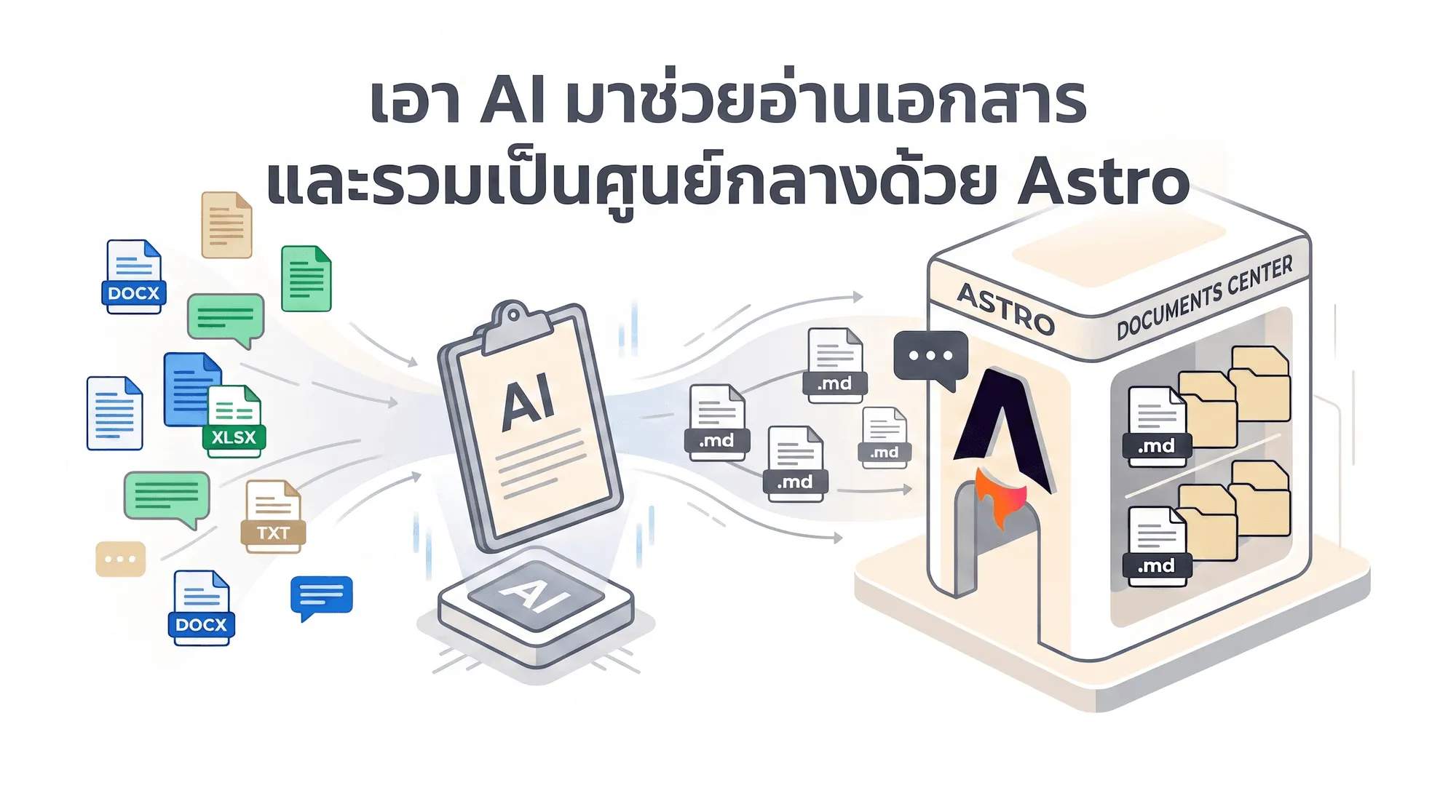 ไอคอนเอกสารหลายรูปแบบ (docx, xlsx, txt, แชท) ไหลเข้าสู่ AI แล้วแปลงเป็นไฟล์ .md รวมเก็บไว้ใน Astro Documents Center