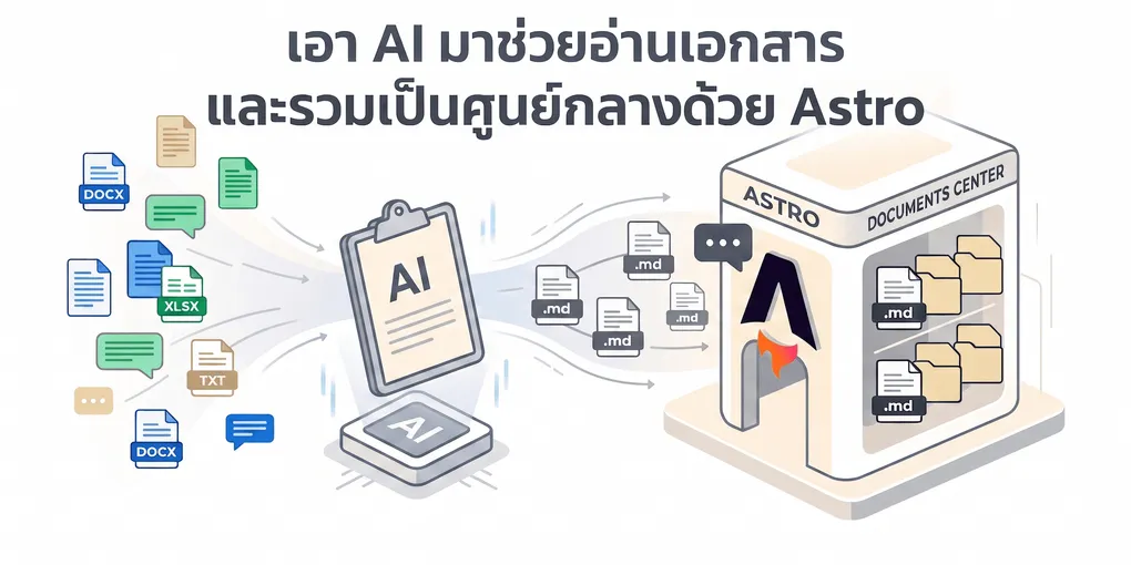 ไอคอนเอกสารหลายรูปแบบ (docx, xlsx, txt, แชท) ไหลเข้าสู่ AI แล้วแปลงเป็นไฟล์ .md รวมเก็บไว้ใน Astro Documents Center