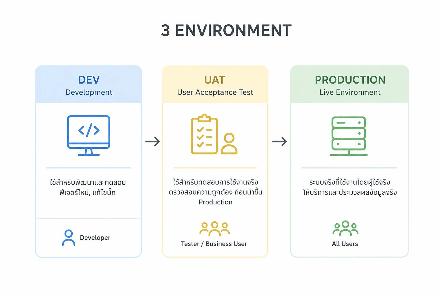 แผนภาพ 3 environment ได้แก่ DEV สำหรับพัฒนาและทดสอบฟีเจอร์ใหม่โดย Developer, UAT สำหรับทดสอบการใช้งานจริงโดย Tester และ Business User ก่อนนำขึ้น Production และ Production ระบบจริงที่ผู้ใช้ทุกคนใช้งาน